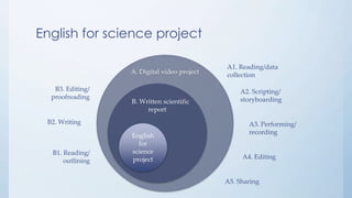 English for science project
A. Digital video project
B. Written scientific
report
English
for
science
project
A1. Reading/data
collection
A2. Scripting/
storyboarding
A3. Performing/
recording
A4. Editing
A5. Sharing
B2. Writing
B1. Reading/
outlining
B3. Editing/
proofreading
 