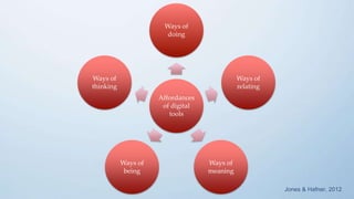 Affordances
of digital
tools
Ways of
doing
Ways of
relating
Ways of
meaning
Ways of
being
Ways of
thinking
Jones & Hafner, 2012
 