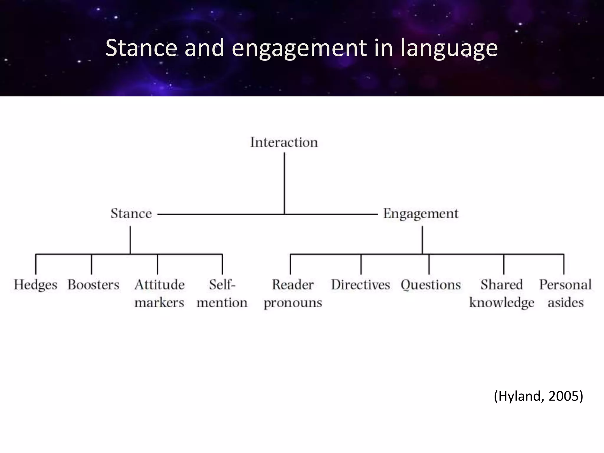 Stance and engagement in language
(Hyland, 2005)
 
