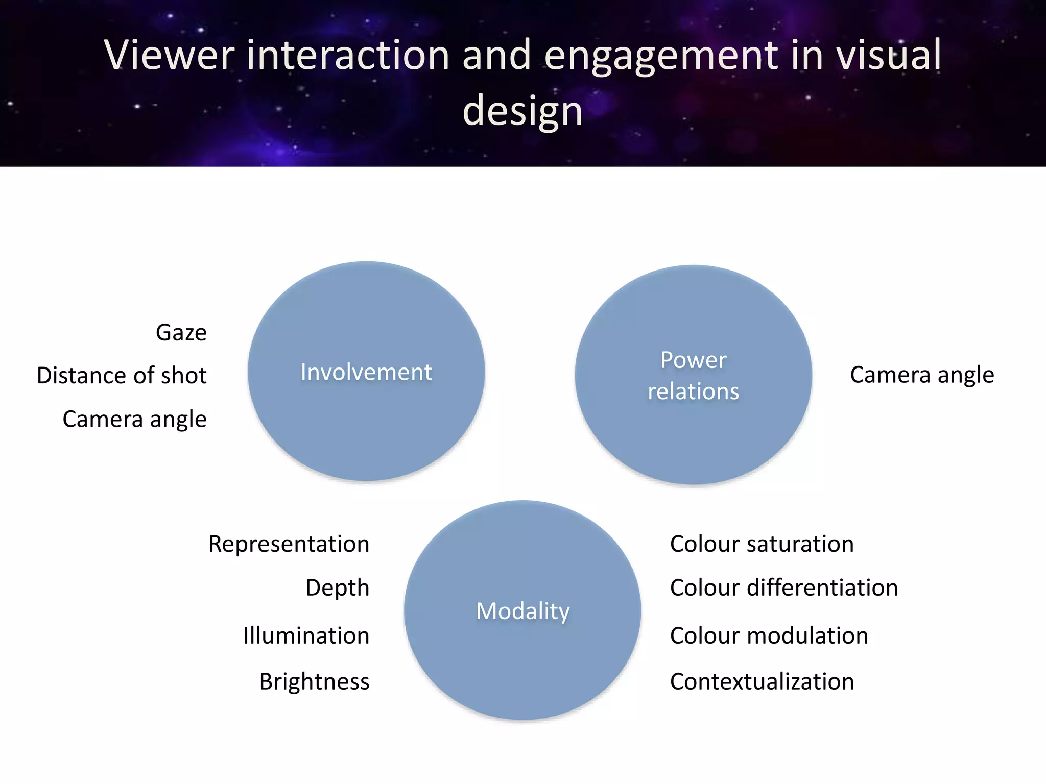 Viewer interaction and engagement in visual
design
Involvement
Gaze
Distance of shot
Camera angle
Power
relations
Camera angle
Modality
Colour saturation
Colour differentiation
Colour modulation
Contextualization
Representation
Depth
Illumination
Brightness
 
