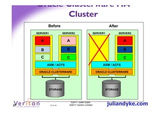 Oracle Clusterware HA
            Cluster
           Before                                                 After
     SERVER1               SERVER2                     SERVER1             SERVER2

       A                     A                                               A

       B                     B                                               B

       C                     C                                               C
           ASM / ACFS                                       ASM / ACFS

      ORACLE CLUSTERWARE                                ORACLE CLUSTERWARE




               STORAGE                                           STORAGE




27             27 (4.1h)
                                ©2011 Julian Dyke
                               ©2011 Veriton Limited             juliandyke.com
 