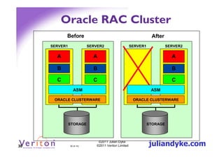 Oracle RAC Cluster
           Before                                                 After
     SERVER1               SERVER2                     SERVER1             SERVER2

       A                     A                                               A

       B                     B                                               B

       C                     C                                               C
                 ASM                                              ASM

      ORACLE CLUSTERWARE                                ORACLE CLUSTERWARE




               STORAGE                                           STORAGE




30             30 (4.1h)
                                ©2011 Julian Dyke
                               ©2011 Veriton Limited             juliandyke.com
 