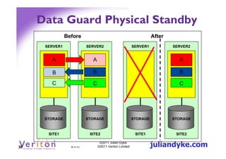 Data Guard Physical Standby
                Before                                                After
      SERVER1                 SERVER2                       SERVER1           SERVER2


        A                       A                                               A

        B                       B                                               B

        C                       C                                               C




      STORAGE                 STORAGE                       STORAGE           STORAGE



       SITE1                   SITE2                         SITE1             SITE2


36                36 (4.1h)
                                     ©2011 Julian Dyke
                                    ©2011 Veriton Limited             juliandyke.com
 