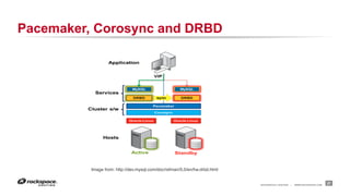 Pacemaker, Corosync and DRBD

Image from: http://dev.mysql.com/doc/refman/5.0/en/ha-drbd.html"

RACKSPACE® HOSTING

|

WWW.RACKSPACE.COM

27

 