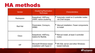 HA methods
Vendor

Clustering/Replication
Technique

Rackspace

Keepalived, HAProxy,
VRRP, native clustering

Red Hat

Pacemaker, Corosync,
DRBD

Cisco

Keepalived, HAProxy,
Galera for MySQL

HP

Microsoft Windows based
installation with Hyper-V

Characteristics

•  Automatic install on 2 controller nodes
via Chef recipes

•  Manual installation. Fewer components
to install

•  Manual install, at least 3 controller
nodes

•  MS SQL server and other Windowsbased methods

 