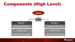 Components (High Level)
Client
VIP
NODE 1

NODE 2

Replication Services

Replication Services

Health Check

Health Check

Cluster Communication

Cluster Communication

 