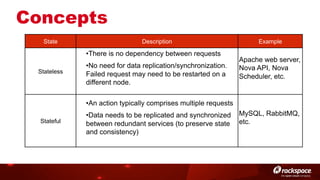 Concepts
State

Description

• There is no dependency between requests
Stateless

• No need for data replication/synchronization.
Failed request may need to be restarted on a
different node.

Example

Apache web server,
Nova API, Nova
Scheduler, etc.

• An action typically comprises multiple requests
Stateful

• Data needs to be replicated and synchronized
between redundant services (to preserve state
and consistency)

MySQL, RabbitMQ,
etc.

 