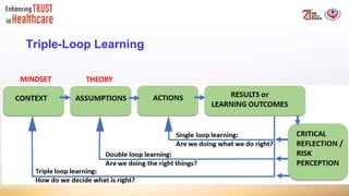 Triple-Loop Learning
MINDSET THEORY
 