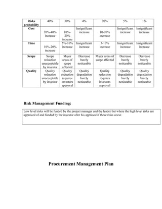 Risks
probability
40% 30% 4% 20% 5% 1%
Cost
20%-40%
increase
10%-
20%
increase
Insignificant
increase 10-20%
increase
Insignificant
increase
Insignificant
increase
Time
10%-20%
increase
5%-10%
increase
Insignificant
increase
5-10%
increase
Insignificant
increase
Insignificant
increase
Scope Scope
reduction
unacceptable
by investor
Major
areas of
scope
affected
Decrease
barely
noticeable
Major areas of
scope affected
Decrease
barely
noticeable
Decrease
barely
noticeable
Quality Quality
reduction
unacceptable
by investor
Quality
reduction
requires
investors
approval
Quality
degradation
barely
noticeable
Quality
reduction
requires
investors
approval
Quality
degradation
barely
noticeable
Quality
degradation
barely
noticeable
Risk Management Funding:
Low level risks will be funded by the project manager and the leader but where the high level risks are
approved of and funded by the investor after his approval if these risks occur.
Procurement Management Plan
 