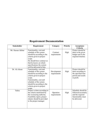 Requirement Documentation
Stakeholder Requirement Category Priority Acceptance
Criteria
Mr. Hassan Akhtar Functionality, c...