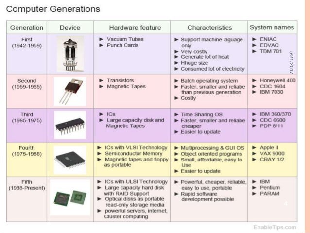 GENERATIONS OF COMPUTER
