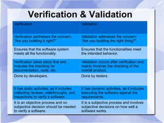 Verification & Validation
Verification Validation
Verification addresses the concern:
"Are you building it right?"
Validation addresses the concern:
"Are you building the right thing?"
Ensures that the software system
meets all the functionality.
Ensures that the functionalities meet
the intended behavior.
Verification takes place first and
includes the checking for
documentation, code, etc.
Validation occurs after verification and
mainly involves the checking of the
overall product.
Done by developers. Done by testers.
It has static activities, as it includes
collecting reviews, walkthroughs, and
inspections to verify a software.
It has dynamic activities, as it includes
executing the software against the
requirements.
It is an objective process and no
subjective decision should be needed
to verify a software.
It is a subjective process and involves
subjective decisions on how well a
software works.
 