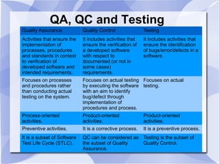 QA, QC and Testing
Quality Assurance Quality Control Testing
Activities that ensure the
implementation of
processes, procedures
and standards in context
to verification of
developed software and
intended requirements.
It includes activities that
ensure the verification of
a developed software
with respect to
documented (or not in
some cases)
requirements.
It includes activities that
ensure the identification
of bugs/error/defects in a
software.
Focuses on processes
and procedures rather
than conducting actual
testing on the system.
Focuses on actual testing
by executing the software
with an aim to identify
bug/defect through
implementation of
procedures and process.
Focuses on actual
testing.
Process-oriented
activities.
Product-oriented
activities.
Product-oriented
activities.
Preventive activities. It is a corrective process. It is a preventive process.
It is a subset of Software
Test Life Cycle (STLC).
QC can be considered as
the subset of Quality
Assurance.
Testing is the subset of
Quality Control.
 