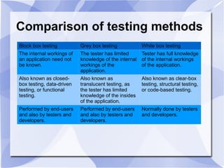 Comparison of testing methods
Block box testing Grey box testing White box testing
The internal workings of
an application need not
be known.
The tester has limited
knowledge of the internal
workings of the
application.
Tester has full knowledge
of the internal workings
of the application.
Also known as closed-
box testing, data-driven
testing, or functional
testing.
Also known as
translucent testing, as
the tester has limited
knowledge of the insides
of the application.
Also known as clear-box
testing, structural testing,
or code-based testing.
Performed by end-users
and also by testers and
developers.
Performed by end-users
and also by testers and
developers.
Normally done by testers
and developers.
 