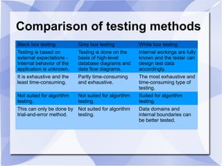 Comparison of testing methods
Black box testing Grey box testing White box testing
Testing is based on
external expectations -
Internal behavior of the
application is unknown.
Testing is done on the
basis of high-level
database diagrams and
data flow diagrams.
Internal workings are fully
known and the tester can
design test data
accordingly.
It is exhaustive and the
least time-consuming.
Partly time-consuming
and exhaustive.
The most exhaustive and
time-consuming type of
testing.
Not suited for algorithm
testing.
Not suited for algorithm
testing.
Suited for algorithm
testing.
This can only be done by
trial-and-error method.
Not suited for algorithm
testing.
Data domains and
internal boundaries can
be better tested.
 