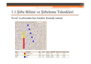 1.1.1.1.ŞŞifre Bilimi veifre Bilimi ve ŞŞifreleme Teknikleriifreleme Teknikleri
Tevrat’ ın şifresinden bazı örnekler: Kennedy suikastı
17
YZM 441 – Bilgi Sistemleri Güvenliği
 