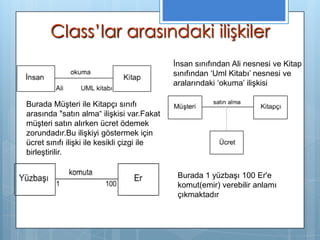 Class’lar arasındaki ilişkiler
İnsan sınıfından Ali nesnesi ve Kitap
sınıfından ‘Uml Kitabı’ nesnesi ve
aralarındaki ‘okuma’ ilişkisi
Burada Müşteri ile Kitapçı sınıfı
arasında "satın alma“ ilişkisi var.Fakat
müşteri satın alırken ücret ödemek
zorundadır.Bu ilişkiyi göstermek için
ücret sınıfı ilişki ile kesikli çizgi ile
birleştirilir.
Burada 1 yüzbaşı 100 Er'e
komut(emir) verebilir anlamı
çıkmaktadır

 