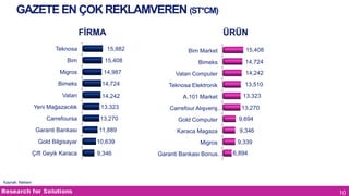 GAZETE EN ÇOK REKLAMVEREN (ST*CM)
FİRMA
Teknosa

ÜRÜN
15,882

Bim Market

15,408

Bim

15,408

Bimeks

14,724

Migros

14,987

Vatan Computer

14,242

Bimeks

14,724

Teknosa Elektronik

13,510

Vatan

14,242

A.101 Market

Yeni Mağazacılık

13,323

Carrefour Alışveriş…

Carrefoursa

13,270

Gold Computer

9,694

Garanti Bankası

11,889

Karaca Magaza

9,346

Gold Bilgisayar
Çift Geyik Karaca

10,639
9,346

Migros
Garanti Bankası Bonus…

13,323
13,270

9,339

6,894

Kaynak: Nielsen

10

 