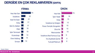DERGİDE EN ÇOK REKLAMVEREN (SAYFA)
ÜRÜN

FİRMA
74

Has Halı San
32

Vodafone

21

Saat Ve Saat

74

Has Halı
16

İşbir Yatak
Hotiç

15
13

Hotiç

17

Vodafone İş Ortağım

Bsh Ev Aletleri

17

Parex Temizlik Süngerleri

10

P&G

16

Onur Air

10

İşbir Termoset

16

Eczacıbaşı

14

Vodafone Red Famous Cup

Eren Holdıng

14

İncı Ayakkabı-Çanta

8

Turkcell Platinum

8

Emsan

14

Macrocenter

10
9

Kaynak: Nielsen

11

 