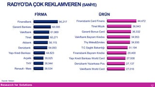 RADYO’DA ÇOK REKLAMVEREN (SANİYE)
FİRMA

ÜRÜN

FinansBank

Garanti Bankası

95,217

68,095

Finansbank Card Finans

44,472

Ttnet Müzik

36,943
36,332

Vakıfbank

61,969

Garanti Bonus Card

Ttnet

60,271

Vakıfbank Bayram Kredısı

34,953
34,930

Akbank

56,115

Thy Mıles&Smıles

Denizbank

54,093

T.C Saglık Bakanlığı

Yapı Kredi Bankası

44,823

Finansbank Bayram Kredisi

31,194
29,400

Arçelik

39,025

Yapı Kredi Bankası World Card

27,938

THY

38,944

Denizbank Yazarkasa Pos

27,137

Renault - Mais

38,534

Vakıfbank World Card

27,016

Kaynak: Nielsen

12

 