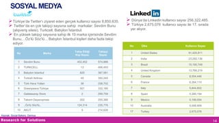 SOSYAL MEDYA
 Türkiye’de Twitter‘ı ziyaret eden gerçek kullanıcı sayısı 8,850,635.
 Twitter’da en çok takipçi saysına sahip markalar: Sevdim Bunu
(alışveriş sitesi), Turkcell, Babylon İstanbul.
 En yüksek takipçi sayısına sahip ilk 10 marka içerisinde Sevdim
Bunu, ..Öz’lü Söz’lü.., Babylon İstanbul kişileri daha fazla takip
ediyor.
Takip Ettiği
Kişi Sayısı

Takipçi
Sayısı

452,452

 Dünya’da Linkedin kullanıcı sayısı 256,322,485.
 Türkiye 2,675,076 kullanıcı sayısı ile 17. sırada
yer alıyor.

No

Ülke

Kullanıcı Sayısı

574,888

United States

91,420,811

India

23,292,136

3

Marka

1
2

No

Brazil

15,190,749

4

United Kingdom

13,766,219

5

Canada

8,554,446

6

France

6,264,110

1

Sevdim Bunu

2

TURKCELL

12

406,493

3

Babylon Istanbul

825

387,581

4

Turkish Airlines

45

350,245

5

Türk Hava Yolları

36

338,702

6

Greenpeace Türkiye

501

332,180

7

Italy

5,844,602

7

Galatasaray Store

2

299,759

8

Spain

5,280,194

8

Taksim Dayanışması

202

255,366

9

Mexico

5,199,054

9

..Öz'lü Söz'lü..

124,314

235,776

10

Australia

5,048,909

10

AKUT

9

214,626

17

Turkey

2,675,076

Kaynak: Social Bakers, Gemius

14

 
