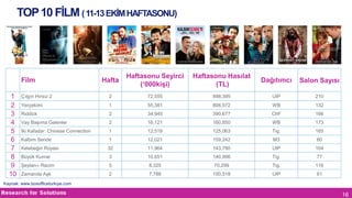 TOP 10 FİLM ( 11-13 EKİM HAFTASONU)

Hafta

Haftasonu Seyirci
(‘000kişi)

Haftasonu Hasılat
(TL)

Dağıtımcı

Salon Sayısı

Çılgın Hırsız 2

2

72,555

898,395

UIP

210

Yerçekimi

1

55,381

806,572

WB

132

Riddick

2

34,945

390,677

ChF

166

Vay Başıma Gelenler

2

16,121

160,850

WB

173

İki Kafadar: Chinese Connection

1

12,519

125,063

Tig.

165

Kalbim Sende

1

12,021

159,242

M3

60

Kelebeğin Rüyası

32

11,964

143,780

UIP

104

Büyük Kumar

3

10,651

140,996

Tig.

77

Şeytan-ı Racim

5

8,325

70,299

Tig.

116

Zamanda Aşk

2

7,788

100,518

UIP

61

Film
1
2
3
4
5
6
7
8
9
10

Kaynak: www.boxofficeturkiye.com

16

 