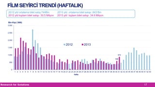 FİLM SEYİRCİ TRENDİ (HAFTALIK)
2012 ytd ortalama bilet satış:744Bin
2012 ytd toplam bilet satışı :30.5 Milyon

2013 ytd ortalama bilet satışı :843 Bin
2013 ytd toplam bilet satışı :34.6 Milyon

Bin Kişi (‘000)
3,000

2,500

2,000

2012

2013

1,500

872

1,000

596
500

0
1 2 3 4 5 6 7 8 9 10 11 12 13 14 15 16 17 18 19 20 21 22 23 24 25 26 27 28 29 30 31 32 33 34 35 36 37 38 39 40 41 42 43 44 45 46 47 48 49 50 51 52 53
Hafta

17

 