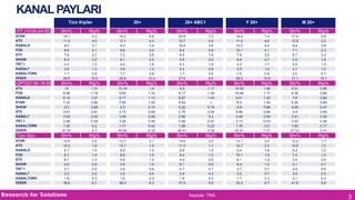 KANAL PAYLARI
Tüm Kişiler
PT (19:00-24:00)
STAR
ATV
KANALD
FOX
STV
SHOW
TRT 1
KANAL7
KANALTÜRK
DİĞER

OPT(07:00-18:59)

20+

20+ ABC1

F 20+

M 20+

Shr%

Rtg%

Shr%

Rtg%

Shr%

Rtg%

Shr%

Rtg%

Shr%

Rtg%

18.1
11.5
9.0
8.9
7.8
6.3
4.2
3.8
1.7
28.8

6.3
4.0
3.1
3.1
2.7
2.2
1.5
1.3
0.6
10.0

18.2
12.1
9.4
8.8
7.2
6.1
4.4
3.6
1.7
28.6

6.6
4.4
3.4
3.2
2.6
2.2
1.6
1.3
0.6
10.4

20.8
12.7
10.6
8.4
4.5
5.8
5.3
2.4
1.7
27.8

7.2
4.4
3.6
2.9
1.6
2.0
1.8
0.8
0.6
9.6

18.5
11.4
10.0
10.1
7.6
6.6
4.3
3.5
1.5
26.5

7.4
4.6
4.0
4.1
3.0
2.7
1.7
1.4
0.6
10.6

17.9
12.9
8.6
7.1
6.7
5.5
4.5
3.7
2.0
31.1

5.8
4.2
2.8
2.3
2.2
1.8
1.5
1.2
0.7
10.1

Shr%

Rtg%

Shr%

Rtg%

Shr%

Rtg%

Shr%

Rtg%

Shr%

Rtg%

ATV
FOX
KANALD
STAR
SHOW
STV
KANAL7
TRT 1
KANALTÜRK
DİĞER

10
8.98
8.14
7.33
5.2
4.61
3.25
2.99
1.54
47.97

1.31
1.18
1.07
0.96
0.68
0.61
0.43
0.39
0.2
6.3

10.19
9.66
8.17
7.65
5.3
4.73
3.46
3.24
1.71
45.89

1.4
1.33
1.13
1.05
0.73
0.65
0.48
0.45
0.24
6.32

9.9
9.17
8.67
8.44
6.22
3.75
2.56
3.99
1.89
45.41

1.17
1.09
1.03
1
0.74
0.44
0.3
0.47
0.22
5.39

10.92
10.46
8.41
8.5
5.8
4.94
3.48
3.13
1.76
42.61

1.85
1.77
1.42
1.44
0.98
0.84
0.59
0.53
0.3
7.21

9.01
8.35
7.8
6.26
4.49
4.4
3.41
3.43
1.63
51.23

0.95
0.88
0.82
0.66
0.47
0.46
0.36
0.36
0.17
5.41

Tüm Gün

Shr%

Rtg%

Shr%

Rtg%

Shr%

Rtg%

Shr%

Rtg%

Shr%

Rtg%

STAR
ATV
KANALD
FOX
STV
SHOW
TRT 1
KANAL7
KANALTÜRK
DİĞER

12.6
10.3
8.7
8.7
6.1
5.8
3.7
3.5
1.8
38.9

2.0
1.6
1.4
1.4
1.0
0.9
0.6
0.5
0.3
6.1

12.7
10.7
8.9
8.9
5.8
5.8
3.9
3.5
1.8
38.0

2.1
1.8
1.5
1.5
1.0
1.0
0.6
0.6
0.3
6.3

14.6
11.0
9.8
8.4
4.0
6.1
4.7
2.5
1.8
37.0

2.2
1.7
1.5
1.3
0.6
0.9
0.7
0.4
0.3
5.6

13.1
10.7
9.4
10.1
6.1
6.4
3.7
3.5
1.7
35.3

2.5
2.0
1.8
1.9
1.2
1.2
0.7
0.7
0.3
6.7

12.2
10.6
8.2
7.4
5.4
5.1
4.0
3.5
2.1
41.6

1.7
1.5
1.2
1.0
0.8
0.7
0.6
0.5
0.3
5.9

Kaynak: TNS

3

 