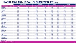 KANAL PAYLARI - 15 DAK. ÖLÇÜMLENENLER
PT (19:00-24:00)
Ntv Spor
Trt Cocuk
Trt Spor
Tv2
Tv8
Trt Haber
Yumurcak
Cıne 5
Habertürk
Ntv
Samanyolu Haber
Cnn Türk
Halk Tv
Tgrt Haber
Ülke Tv
Ulusal Kanal
Mc Tv
Bugün Tv
Kanal A
Tvem
Tv4
Skyturk360
Mehtap Tv
Karadenız Tv

Tüm Kişiler
Rtg%
Shr%
0.41
0.41
0.39
0.38
0.35
0.30
0.26
0.24
0.24
0.21
0.19
0.15
0.09
0.09
0.08
0.07
0.07
0.07
0.05
0.04
0.04
0.03
0.03
0.01

1.35
1.34
1.27
1.24
1.15
0.98
0.85
0.79
0.78
0.70
0.62
0.49
0.30
0.28
0.27
0.23
0.23
0.22
0.17
0.13
0.12
0.11
0.09
0.04

20+ ABC1
Rtg%
Shr%
0.45
0.33
0.38
0.36
0.41
0.27
0.22
0.22
0.28
0.26
0.15
0.19
0.13
0.06
0.06
0.07
0.02
0.08
0.05
0.03
0.03
0.05
0.03
0.00

1.55
1.14
1.31
1.24
1.43
0.95
0.76
0.76
0.96
0.90
0.52
0.67
0.44
0.21
0.22
0.23
0.05
0.28
0.16
0.09
0.11
0.16
0.09
0.02

(PT)

F 20+
Rtg%
Shr%
0.38
0.41
0.34
0.40
0.37
0.31
0.26
0.25
0.26
0.23
0.19
0.16
0.10
0.09
0.08
0.08
0.07
0.07
0.06
0.03
0.04
0.03
0.04
0.01

1.15
1.23
1.01
1.21
1.10
0.94
0.78
0.77
0.77
0.69
0.59
0.47
0.32
0.28
0.25
0.25
0.21
0.21
0.17
0.10
0.11
0.10
0.11
0.03

M 20+
Rtg%

Shr%

0.54
0.31
0.51
0.39
0.43
0.39
0.19
0.27
0.31
0.28
0.23
0.21
0.14
0.10
0.11
0.10
0.06
0.08
0.07
0.06
0.04
0.05
0.03
0.02

1.73
0.99
1.64
1.27
1.39
1.26
0.62
0.88
1.00
0.92
0.73
0.66
0.44
0.33
0.34
0.32
0.20
0.26
0.21
0.20
0.11
0.16
0.10
0.05

Kaynak: TNS

4

 