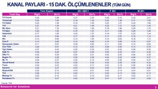 KANAL PAYLARI - 15 DAK. ÖLÇÜMLENENLER (TÜM GÜN)
Total Day
Trt Cocuk
Yumurcak
Trt Haber
Tv2
Ntv Spor
Trt Spor
Habertürk
Tv8
Ntv
Cıne 5
Samanyolu Haber
Cnn Türk
Tgrt Haber
Halk Tv
Ülke Tv
Bugün Tv
Mc Tv
Ulusal Kanal
Tvem
Kanal A
Skyturk360
Tv4
Mehtap Tv
Karadenız Tv

Tüm Kişiler
Rtg%
Shr%
0.45
0.24
0.22
0.21
0.21
0.20
0.17
0.15
0.14
0.13
0.11
0.09
0.07
0.05
0.05
0.04
0.04
0.04
0.04
0.03
0.02
0.02
0.02
0.01

2.86
1.54
1.36
1.34
1.33
1.25
1.08
0.94
0.85
0.85
0.67
0.57
0.42
0.29
0.29
0.28
0.27
0.25
0.22
0.21
0.15
0.14
0.10
0.07

20+ ABC1
Rtg%
Shr%
0.37
0.18
0.18
0.21
0.22
0.19
0.20
0.17
0.15
0.12
0.09
0.12
0.05
0.07
0.05
0.05
0.02
0.05
0.02
0.03
0.03
0.02
0.01
0.00

2.50
1.23
1.24
1.45
1.50
1.27
1.37
1.20
1.04
0.80
0.63
0.81
0.34
0.45
0.31
0.36
0.12
0.34
0.17
0.23
0.21
0.11
0.10
0.03

F 20+
Rtg%
Shr%
0.48
0.24
0.22
0.23
0.18
0.17
0.18
0.17
0.14
0.15
0.11
0.09
0.07
0.05
0.04
0.04
0.05
0.05
0.03
0.04
0.02
0.02
0.02
0.01

2.75
1.38
1.27
1.31
1.06
0.98
1.07
0.97
0.83
0.85
0.62
0.54
0.42
0.32
0.25
0.25
0.26
0.29
0.19
0.21
0.14
0.13
0.11
0.07

M 20+
Rtg%

Shr%

0.32
0.17
0.30
0.23
0.28
0.26
0.23
0.18
0.18
0.16
0.14
0.13
0.08
0.07
0.06
0.06
0.04
0.05
0.06
0.04
0.03
0.02
0.02
0.01

2.01
1.04
1.84
1.44
1.75
1.65
1.44
1.14
1.15
0.97
0.84
0.79
0.52
0.42
0.39
0.37
0.27
0.33
0.36
0.28
0.21
0.13
0.11
0.08

Kaynak: TNS

5

 