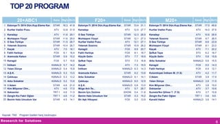 TOP 20 PROGRAM
20+ABC1

Kana

Rtg% Shr%

F20+

1 Estonya-Tr 2014 Dün.Kup.Eleme Kar.

STAR

16.3 41.9

Estonya-Tr 2014 Dün.Kup.Eleme Kar.

2 Kurtlar Vadisi Pusu

ATV

12.8 31.9

Karadayı

3 Karadayı

ATV

11.8 29.1

STAR
STAR
STAR
ATV
FOX
STAR

11.6
11.5
10.4
7.0
6.1
5.9

FOX

4
5
6
7
8
9

Muhteşem Yüzyıl
O Ses Türkiye
Yetenek Sizsiniz
Kaçak
Fatih Harbiye
Aramızda Kalsın

10 Karagül

M20+

Kanal Rtg% Shr%

STAR

13.4 31.1

Estonya-Tr 2014 Dün.Kup.Eleme Kar.

STAR

17.0 45.6

ATV

12.5 27.7

Kurtlar Vadisi Pusu

ATV

14.0 37.6

O Ses Türkiye

STAR

12.3 26.9

Karadayı

ATV

10.6 28.9

29.0
28.7
28.7
18.1
16.4
15.2

Muhteşem Yüzyıl
Kurtlar Vadisi Pusu
Yetenek Sizsiniz
Karagül
Fatih Harbiye
Küçük Gelin

STAR
ATV
STAR
FOX
FOX
STV

12.1
12.1
10.9
8.9
8.1
7.7

27.3
27.1
26.2
20.7
18.7
18.9

Yetenek Sizsiniz
O Ses Türkiye
Muhteşem Yüzyıl
Kaçak
Şefkat Tepe
Küçük Gelin

STV

7.3

16.8

Arka Sokaklar

ATV
7.3
KANALD 6.3

15.5
14.3

Karagül
Fatih Harbiye

5.7

15.6

Şefkat Tepe

11 İntikam
12 Yalan Dünya

KANALD 5.7
KANALD 5.4

14.2
15.8

Kaçak
İntikam

13 A.Ş.K.

KANALD 5.3

13.5

Aramızda Kalsın

6.2

13.8

Kolombiyalı İntikam M. (Y.S)

14 Çalıkuşu

KANALD 5.3

13.2

Arka Sokaklar

KANALD 6.1

14.1

3 Adam

15 Arka Sokaklar

KANALD 5.2

13.8

Çalıkuşu

KANALD 6.0

12.9

21.0
17.0
11.5
11.2
14.1

A.Ş.K.
Müge Anlı İle...
Benim İçin Üzülme
Benim Hala Umudum Var
Bir Aşk Hikayesi

KANALD
ATV
SHOW
STAR
FOX

13.0
28.7
11.8
15.2
13.9

16
17
18
19
20

3 Adam
Kim Milyoner Olm...
Seksenler
Zengin Kız Fakir Oğlan
Benim Hala Umudum Var

Kaynak: TNS

STAR
ATV
TRT 1
TRT 1
STAR

4.8
4.6
4.6
4.6
4.5

Kanal Rtg% Shr%

STAR

5.8
5.7
5.4
5.3
5.0

STAR
STAR
STAR
ATV
STV
STV

9.7
8.6
8.1
7.1
6.2
5.8

26.5
23.9
23.2
20.2
16.7
15.8

KANALD 5.6

15.5

FOX
FOX

5.0
4.4

14.3
12.1

ATV

4.2

11.7

STAR

3.9

17.9

Yalan Dünya

KANALD 3.8

11.5

Kim Milyoner Olm...
Doksanlar
Sumela'Nın Şifresi T. (T.S)
Zengin Kız Fakir Oğlan
Kanald Haber

ATV
ATV
ATV
TRT 1
KANALD

15.0
10.6
10.8
9.6
14.1

3.8
3.7
3.7
3.6
3.6

Program özetleri hariç tutulmuştur.

6

 