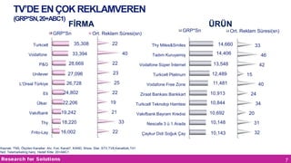 TV’DE EN ÇOK REKLAMVEREN
(GRP*SN, 20+ABC1)

FİRMA
Ort. Reklam Süresi(sn)

GRP*Sn
Turkcell
Vodafone

ÜRÜN

35,308

22

Thy Miles&Smiles

40

33,394

Ort. Reklam Süresi(sn)

GRP*Sn

Tadım Kuruyemiş

14,660

33

14,406

P&G

28,669

22

Vodafone Süper İnternet

Unilever

27,096

23

Turkcell Platinum

12,489

26,728

25

Vodafone Free Zone

46

11,481

L'Oreal Türkiye
Eti

24,802

Ülker

22,206

Vakıfbank

19,242

Thy

16,002

42
15
40

Ziraat Bankası Bankkart

10,913

19

Turkcell Teknolojı Hamlesi

10,844

21

Vakıfbank Bayram Kredısi

10,692

Nescafe 3 ü 1 Arada

10,148

31

Çaykur Didi Soğuk Çay

10,143

32

18,220

Frito-Lay

22

13,548

33
22

24
34
20

Kaynak: TNS, Ölçülen Kanallar: Atv, Fox, Kanal7, KAND, Show, Star, STV,TV8,Kanaltürk,Trt1
Not: Telemarketing hariç. Hedef Kitle: 20+ABC1

7

 