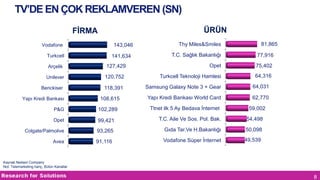 TV’DE EN ÇOK REKLAMVEREN (SN)
ÜRÜN

FİRMA
143,046

Vodafone
Turkcell
Arçelik

141,634
127,429

81,865

Thy Miles&Smiles

T.C. Sağlık Bakanlığı

77,916

Opet

75,402

64,316

Unilever

120,752

Turkcell Teknoloji Hamlesi

Benckiser

118,391

Samsung Galaxy Note 3 + Gear

64,031

Yapı Kredi Bankası World Card

62,770

Yapı Kredi Bankası

108,615

Ttnet ilk 5 Ay Bedava İnternet

59,002

P&G

102,289

Opet

99,421

T.C. Aile Ve Sos. Pol. Bak.

54,498

Colgate/Palmolive

93,265

Gıda Tar.Ve H.Bakanlığı

50,098

Avea

91,116

Vodafone Süper İnternet

49,539

Kaynak:Nielsen Company
Not: Telemarketing hariç, Bütün Kanallar

8

 