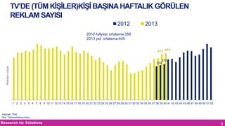 TV’DE (TÜM KİŞİLER)KİŞİ BAŞINA HAFTALIK GÖRÜLEN
REKLAM SAYISI
2012

2013

2012 fullyear ortalama:359
2013 ytd ortalama:445
473 483

Reklam sayısı

370
359

1 2 3 4 5 6 7 8 9 10 11 12 13 14 15 16 17 18 19 20 21 22 23 24 25 26 27 28 29 30 31 32 33 34 35 36 37 38 39 40 41 42 43 44 45 46 47 48 49 50 51 52

Kaynak: TNS
Not: Telemarketing hariç.

9

 