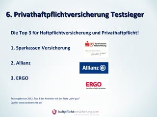 6. Privathaftpflichtversicherung Testsieger

 Die Top 3 für Haftpflichtversicherung und Privathaftpflicht!

 1. Sparkassen Versicherung

 2. Allianz

 3. ERGO


 Testergebnisse 2012, Top 3 der Anbieter mit der Note „sehr gut“
 Quelle: www.testberichte.de
 