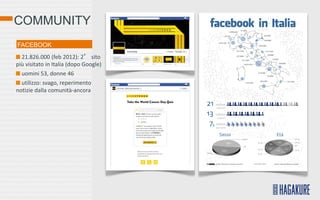 COMMUNITY
FACEBOOK
  21.826.000 (feb 2012): 2° sito
più visitato in Italia (dopo Google)
  uomini 53, donne 46
  utilizzo: svago, reperimento
notizie dalla comunità-ancora
 