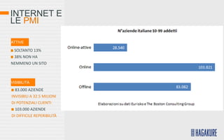 INTERNET E
LE PMI

ATTIVE

 SOLTANTO 13%
 38% NON HA
NEMMENO UN SITO



VISIBILITÀ
  83.000 AZIENDE
INVISIBILI A 32.5 MILIONI
DI POTENZIALI CLIENTI
  103.000 AZIENDE
DI DIFFICILE REPERIBILITÀ
 