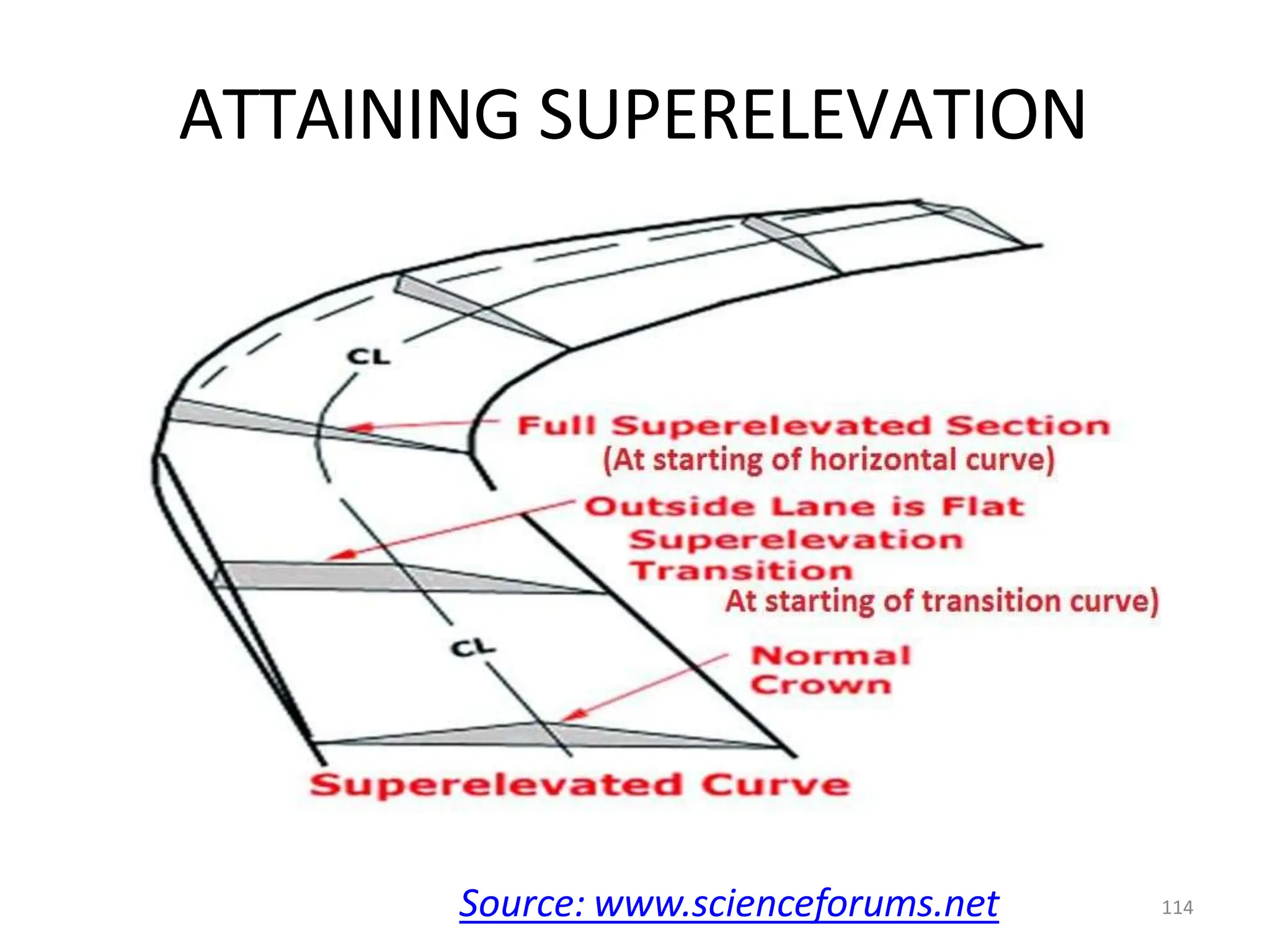 ATTAINING SUPERELEVATION
114
Source: www.scienceforums.net
 