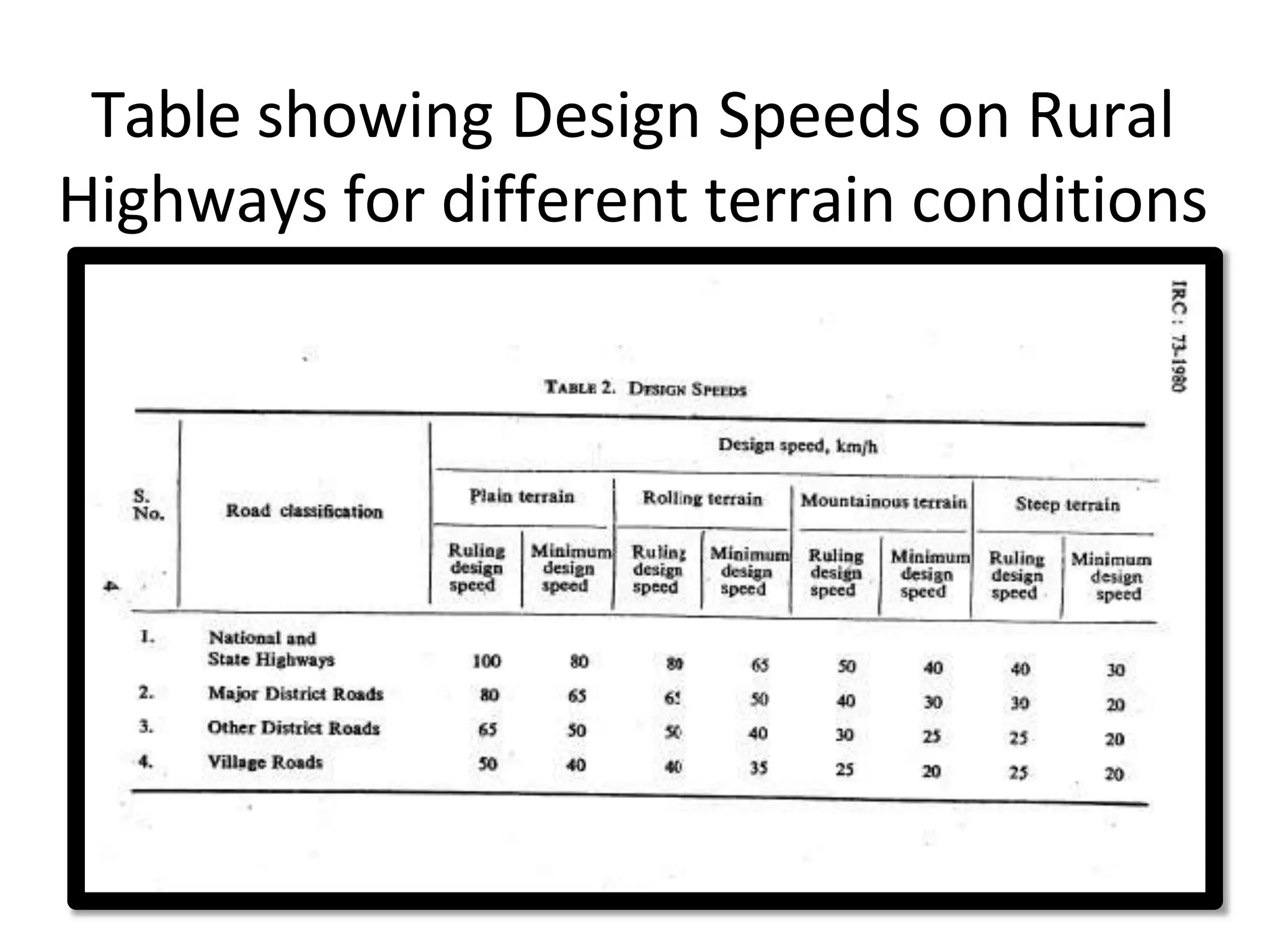 Table showing Design Speeds on Rural
Highways for different terrain conditions
 