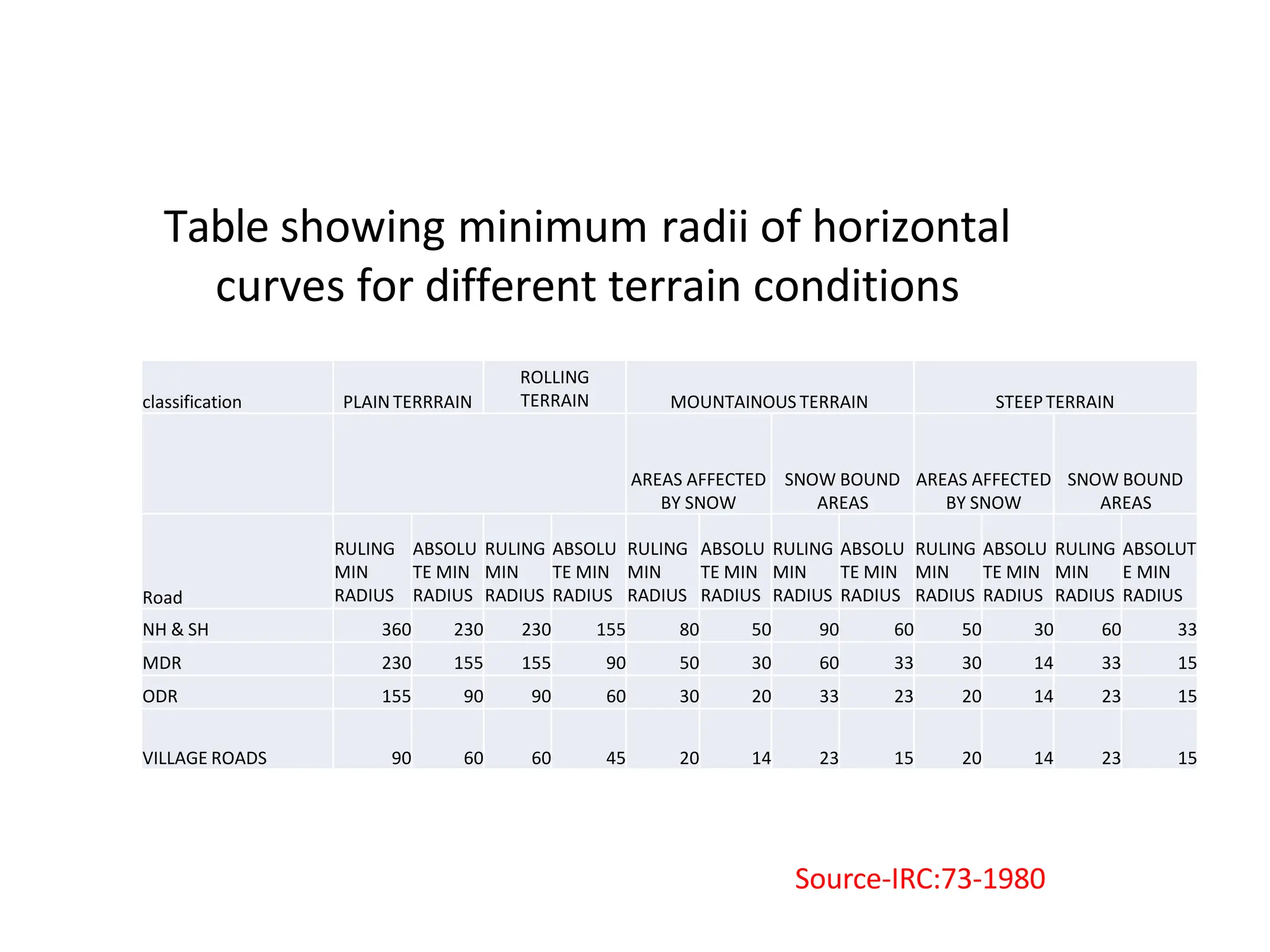 Table showing minimum radii of horizontal
curves for different terrain conditions
classification PLAINTERRRAIN
ROLLING
TERRAIN MOUNTAINOUS TERRAIN STEEPTERRAIN
AREAS AFFECTED
BY SNOW
SNOW BOUND
AREAS
AREAS AFFECTED
BY SNOW
SNOW BOUND
AREAS
Road
RULING
MIN
RADIUS
ABSOLU
TE MIN
RADIUS
RULING
MIN
RADIUS
ABSOLU
TE MIN
RADIUS
RULING
MIN
RADIUS
ABSOLU
TE MIN
RADIUS
RULING
MIN
RADIUS
ABSOLU
TE MIN
RADIUS
RULING
MIN
RADIUS
ABSOLU
TE MIN
RADIUS
RULING
MIN
RADIUS
ABSOLUT
E MIN
RADIUS
NH & SH 360 230 230 155 80 50 90 60 50 30 60 33
MDR 230 155 155 90 50 30 60 33 30 14 33 15
ODR 155 90 90 60 30 20 33 23 20 14 23 15
VILLAGE ROADS 90 60 60 45 20 14 23 15 20 14 23 15
Source-IRC:73-1980
 