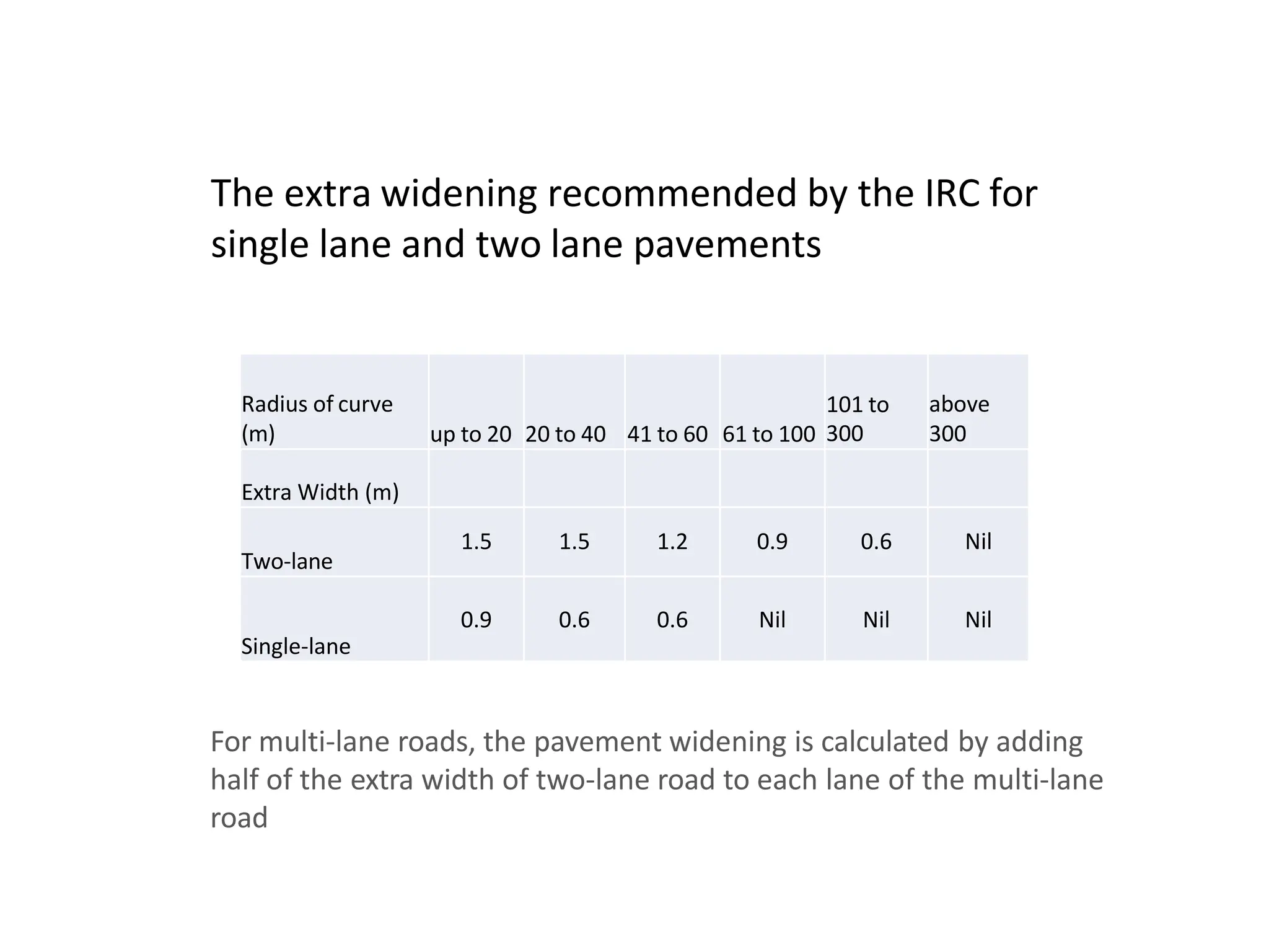 The extra widening recommended by the IRC for
single lane and two lane pavements
For multi-lane roads, the pavement widening is calculated by adding
half of the extra width of two-lane road to each lane of the multi-lane
road
Radius of curve
(m) up to 20 20 to 40 41 to 60 61 to 100
101 to
300
above
300
Extra Width (m)
Two-lane
1.5 1.5 1.2 0.9 0.6 Nil
Single-lane
0.9 0.6 0.6 Nil Nil Nil
 