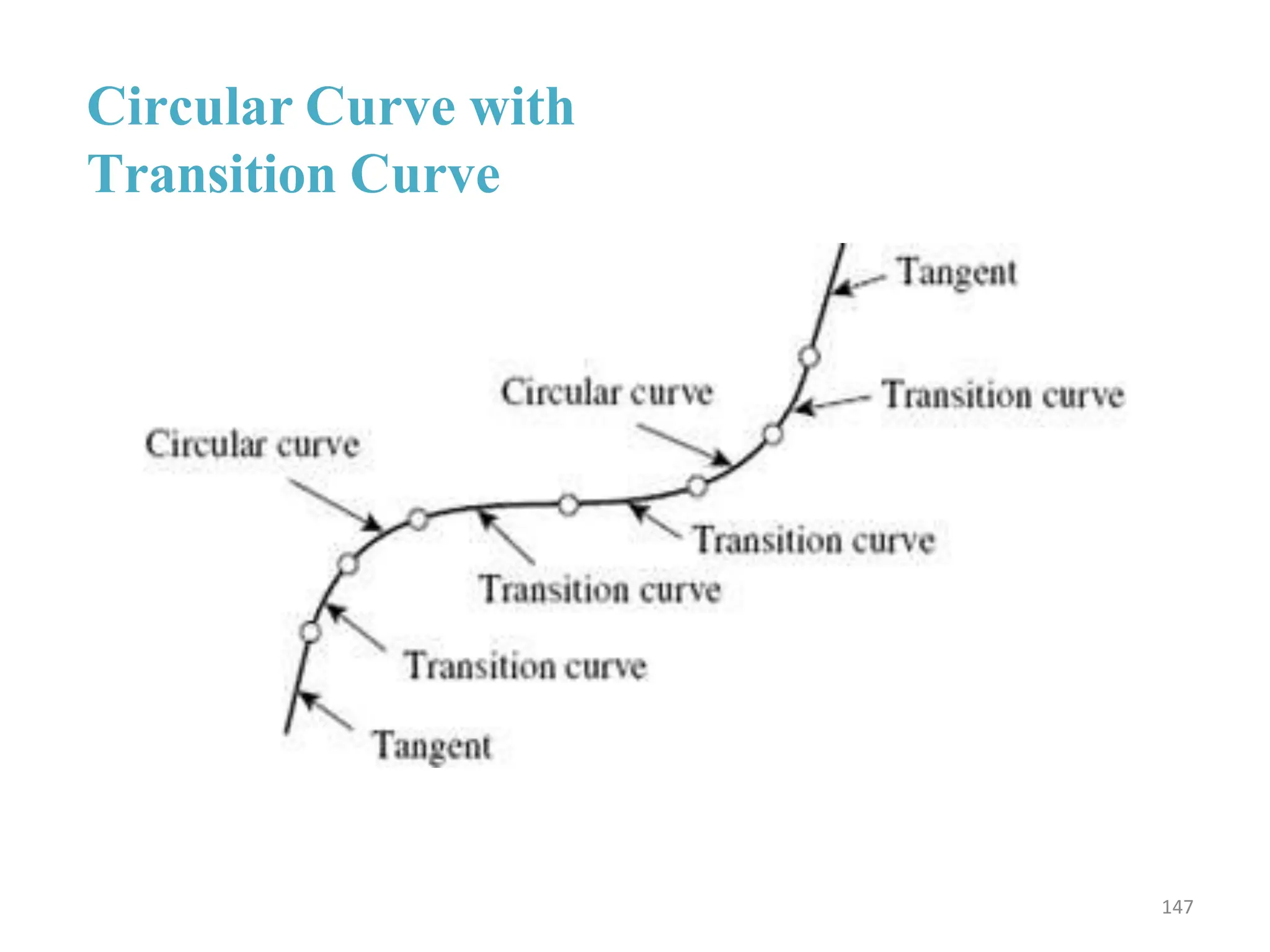 Circular Curve with
Transition Curve
147
 