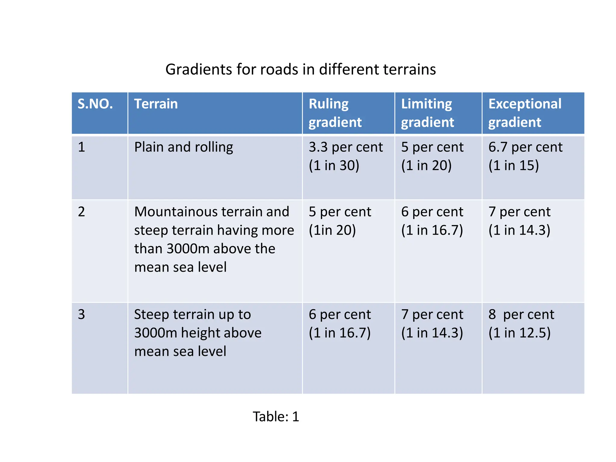 S.NO. Terrain Ruling
gradient
Limiting
gradient
Exceptional
gradient
1 Plain and rolling 3.3 per cent
(1 in 30)
5 per cent
(1 in 20)
6.7 per cent
(1 in 15)
2 Mountainous terrain and
steep terrain having more
than 3000m above the
mean sea level
5 per cent
(1in 20)
6 per cent
(1 in 16.7)
7 per cent
(1 in 14.3)
3 Steep terrain up to
3000m height above
mean sea level
6 per cent
(1 in 16.7)
7 per cent
(1 in 14.3)
8 per cent
(1 in 12.5)
Table: 1
Gradients for roads in different terrains
 