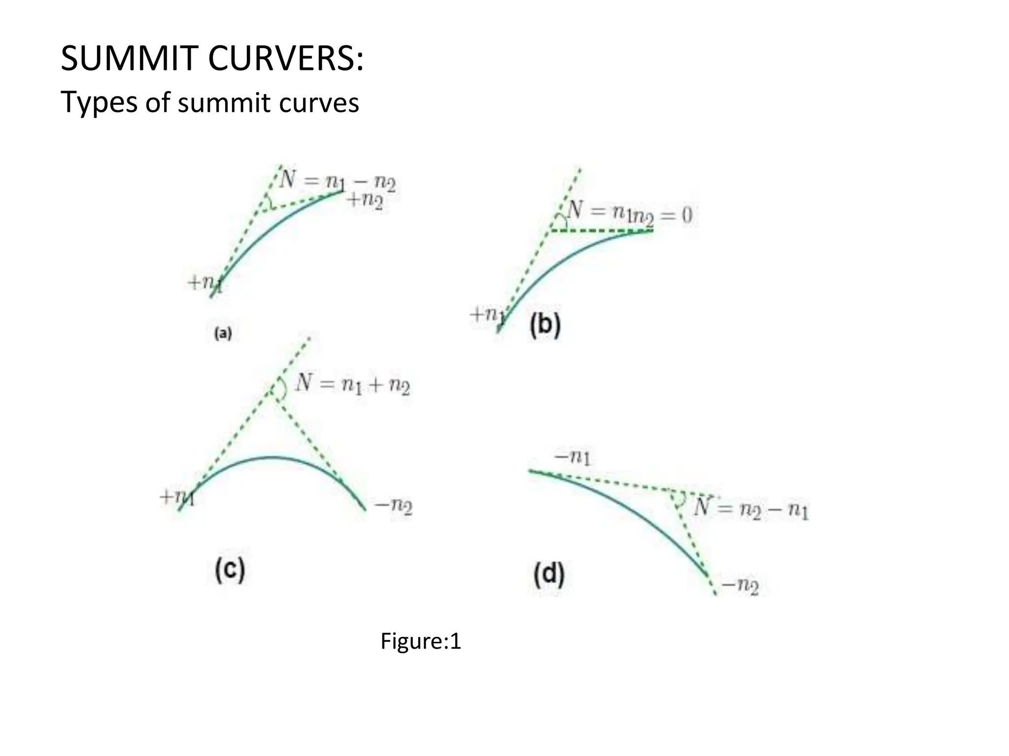 SUMMIT CURVERS:
Types of summit curves
Figure:1
 