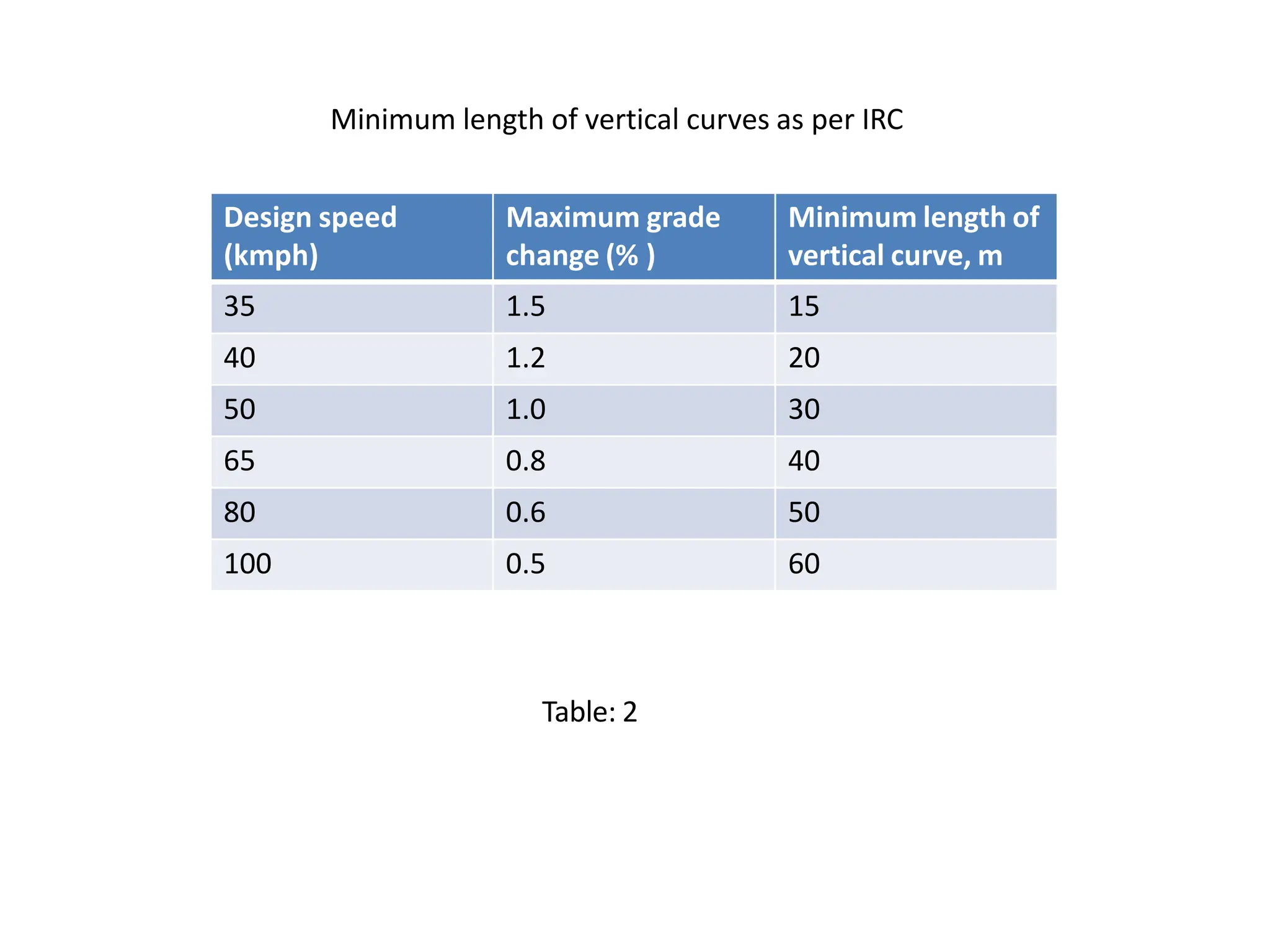 Design speed
(kmph)
Maximum grade
change (% )
Minimum length of
vertical curve, m
35 1.5 15
40 1.2 20
50 1.0 30
65 0.8 40
80 0.6 50
100 0.5 60
Minimum length of vertical curves as per IRC
Table: 2
 
