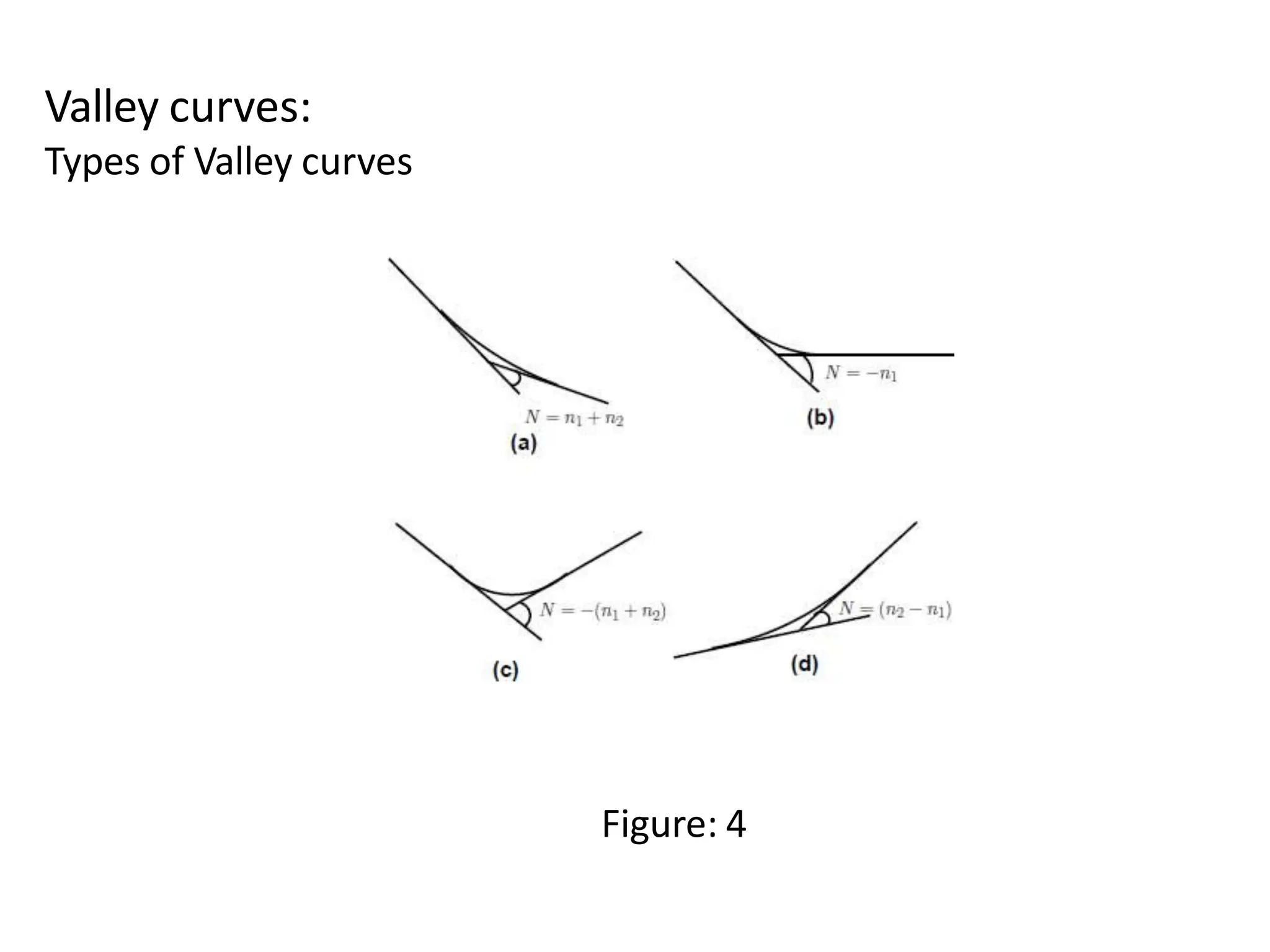 Valley curves:
Types of Valley curves
Figure: 4
 