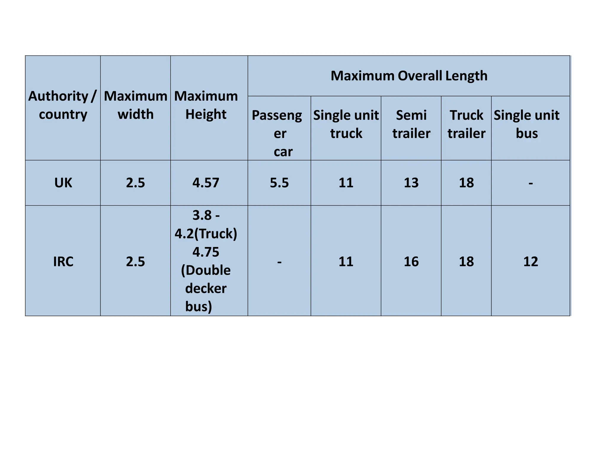 Authority/
country
Maximum
width
Maximum
Height
Maximum Overall Length
Passeng
er
car
Single unit
truck
Semi
trailer
Truck
trailer
Single unit
bus
UK 2.5 4.57 5.5 11 13 18 -
IRC 2.5
3.8 -
4.2(Truck)
4.75
(Double
decker
bus)
- 11 16 18 12
 