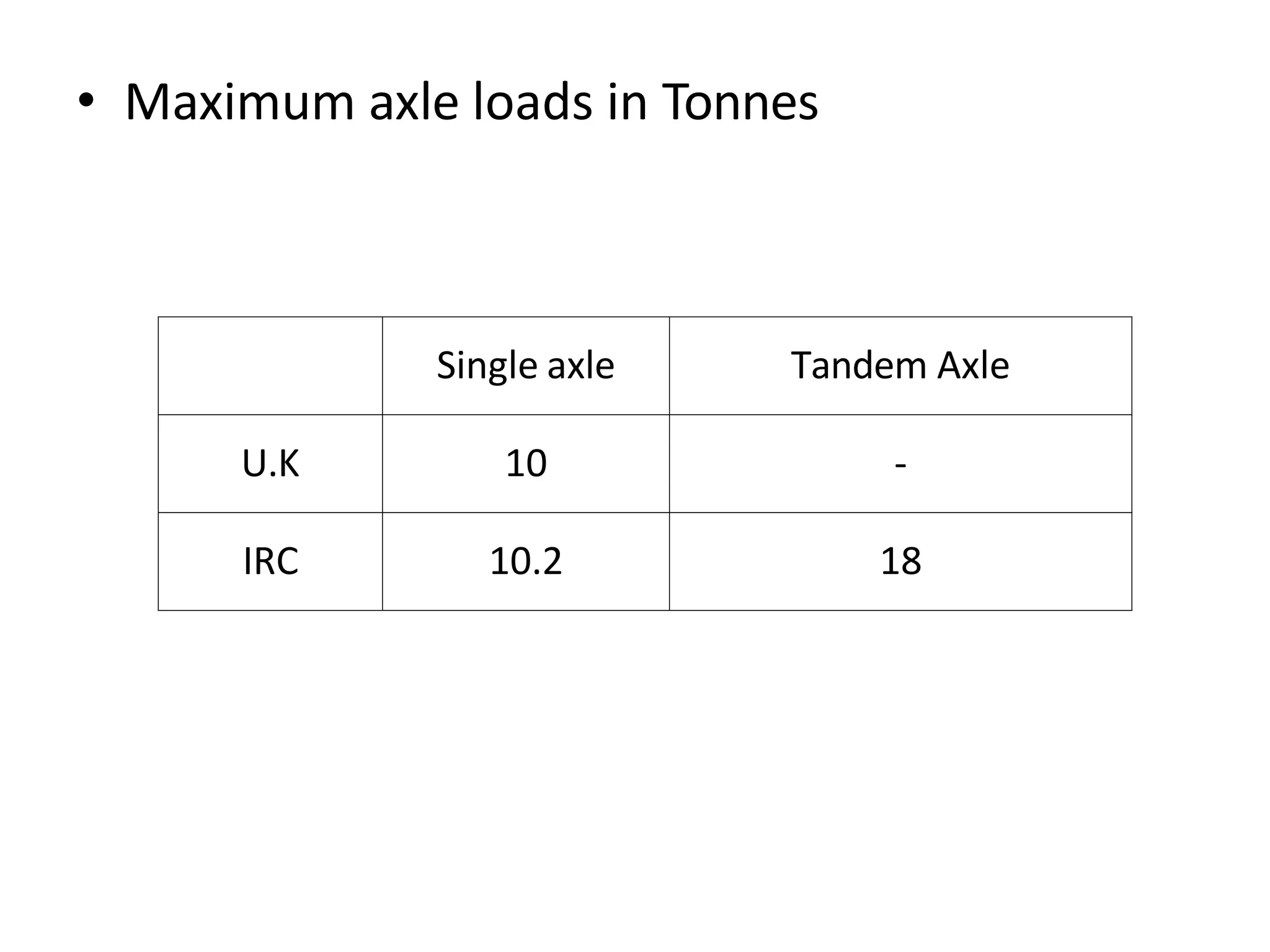 • Maximum axle loads in Tonnes
Single axle Tandem Axle
U.K 10 -
IRC 10.2 18
 