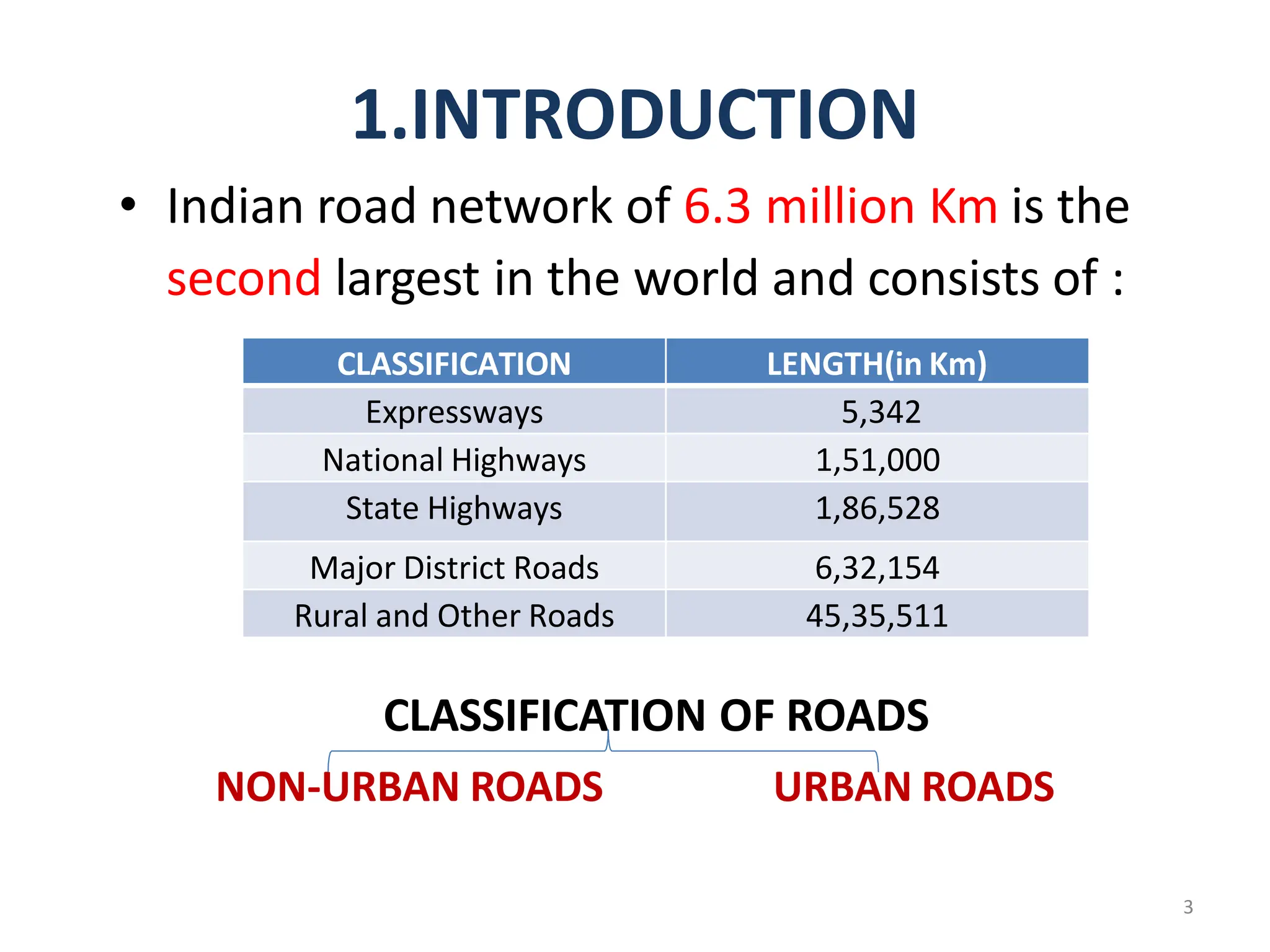 1.INTRODUCTION
• Indian road network of 6.3 million Km is the
second largest in the world and consists of :
CLASSIFICATION OF ROADS
NON-URBAN ROADS URBAN ROADS
CLASSIFICATION LENGTH(in Km)
Expressways 5,342
National Highways 1,51,000
State Highways 1,86,528
Major District Roads 6,32,154
Rural and Other Roads 45,35,511
3
 