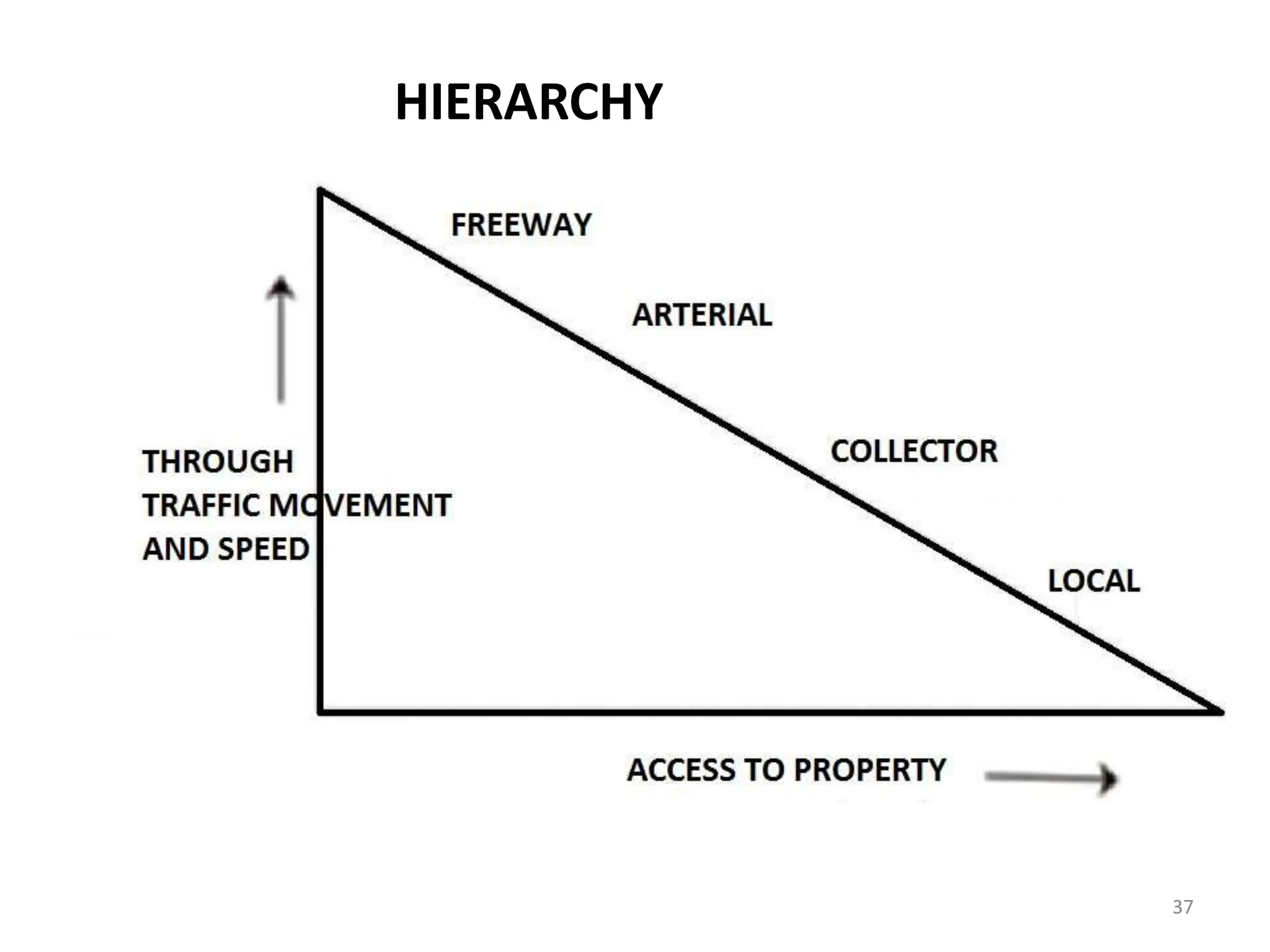 HIERARCHY
37
 